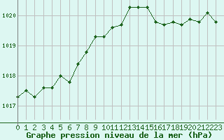 Courbe de la pression atmosphrique pour Woluwe-Saint-Pierre (Be)