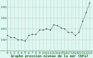 Courbe de la pression atmosphrique pour Saclas (91)