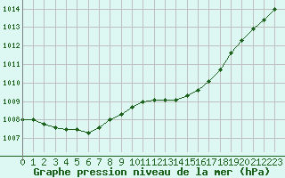 Courbe de la pression atmosphrique pour Melun (77)