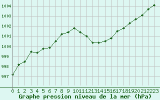 Courbe de la pression atmosphrique pour Ile Rousse (2B)