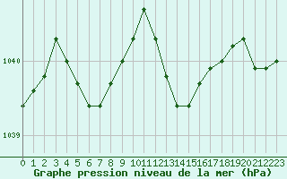 Courbe de la pression atmosphrique pour Hestrud (59)