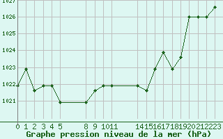 Courbe de la pression atmosphrique pour Saint-Bauzile (07)