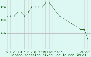 Courbe de la pression atmosphrique pour Boulaide (Lux)