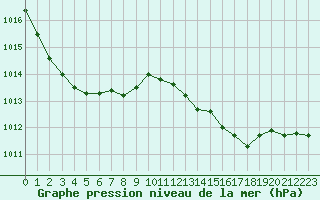 Courbe de la pression atmosphrique pour Pouzauges (85)