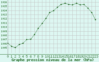 Courbe de la pression atmosphrique pour Le Bourget (93)