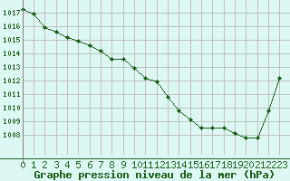 Courbe de la pression atmosphrique pour Boulaide (Lux)