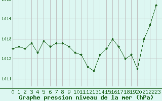 Courbe de la pression atmosphrique pour Auch (32)