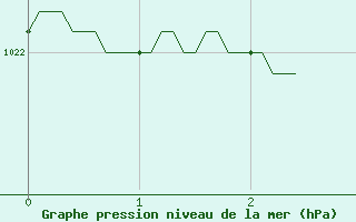 Courbe de la pression atmosphrique pour Lorient (56)