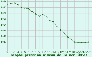 Courbe de la pression atmosphrique pour Chteaudun (28)