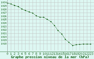 Courbe de la pression atmosphrique pour Quimper (29)