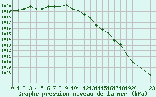 Courbe de la pression atmosphrique pour Estres-la-Campagne (14)