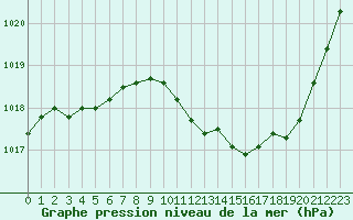 Courbe de la pression atmosphrique pour Bziers Cap d