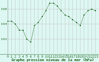 Courbe de la pression atmosphrique pour Cap Cpet (83)