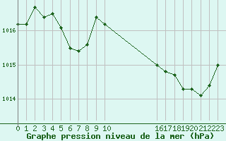 Courbe de la pression atmosphrique pour Montredon des Corbires (11)