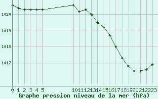 Courbe de la pression atmosphrique pour Perpignan Moulin  Vent (66)