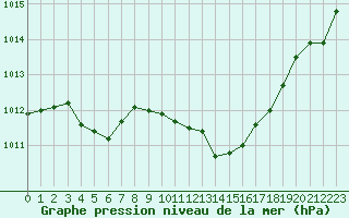 Courbe de la pression atmosphrique pour Ambrieu (01)