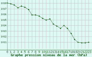 Courbe de la pression atmosphrique pour Pau (64)