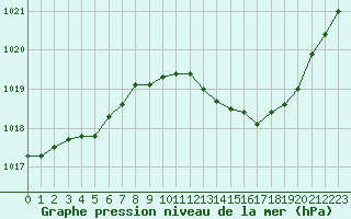 Courbe de la pression atmosphrique pour Belfort-Dorans (90)