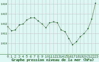Courbe de la pression atmosphrique pour Saint-Antonin-du-Var (83)
