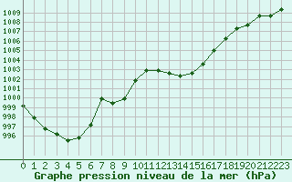 Courbe de la pression atmosphrique pour Agde (34)