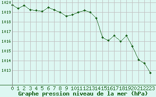 Courbe de la pression atmosphrique pour Ile Rousse (2B)