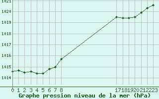 Courbe de la pression atmosphrique pour Eu (76)