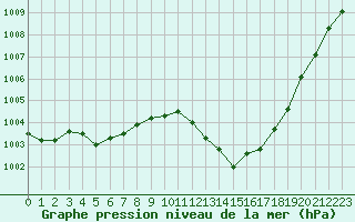 Courbe de la pression atmosphrique pour Guret Saint-Laurent (23)