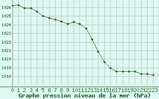 Courbe de la pression atmosphrique pour Nancy - Essey (54)