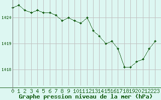 Courbe de la pression atmosphrique pour Calvi (2B)