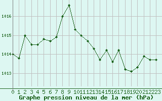 Courbe de la pression atmosphrique pour Pouzauges (85)