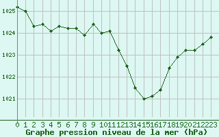 Courbe de la pression atmosphrique pour Saint-Auban (04)