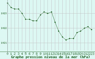 Courbe de la pression atmosphrique pour Grasque (13)