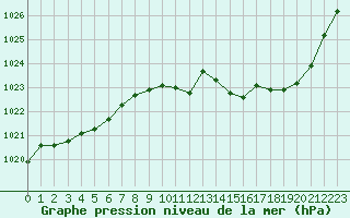 Courbe de la pression atmosphrique pour Aurillac (15)