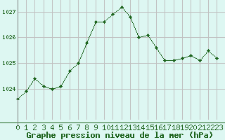 Courbe de la pression atmosphrique pour Frontenac (33)