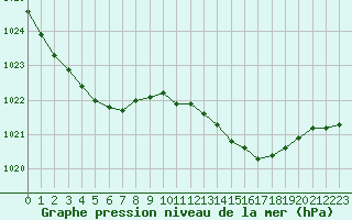 Courbe de la pression atmosphrique pour Dunkerque (59)