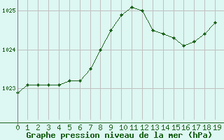 Courbe de la pression atmosphrique pour Cap de la Hve (76)