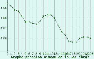 Courbe de la pression atmosphrique pour Pointe de Socoa (64)