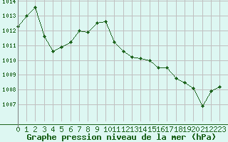 Courbe de la pression atmosphrique pour Cap Pertusato (2A)