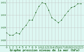 Courbe de la pression atmosphrique pour Bordeaux (33)