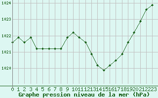 Courbe de la pression atmosphrique pour Agde (34)