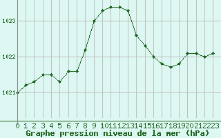 Courbe de la pression atmosphrique pour Saint-Nazaire (44)