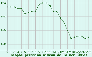 Courbe de la pression atmosphrique pour Corsept (44)