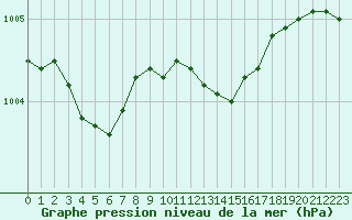 Courbe de la pression atmosphrique pour Bridel (Lu)