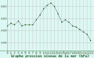 Courbe de la pression atmosphrique pour Tour-en-Sologne (41)