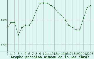 Courbe de la pression atmosphrique pour Estres-la-Campagne (14)