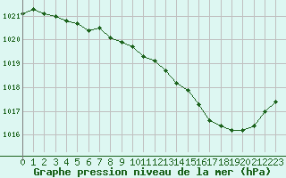 Courbe de la pression atmosphrique pour Chlons-en-Champagne (51)