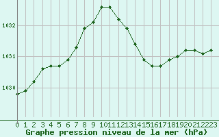 Courbe de la pression atmosphrique pour Anglars St-Flix(12)
