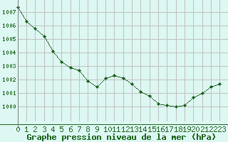 Courbe de la pression atmosphrique pour Eu (76)