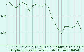 Courbe de la pression atmosphrique pour Lyon - Saint-Exupry (69)