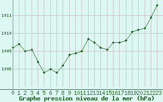 Courbe de la pression atmosphrique pour Cap Ferret (33)